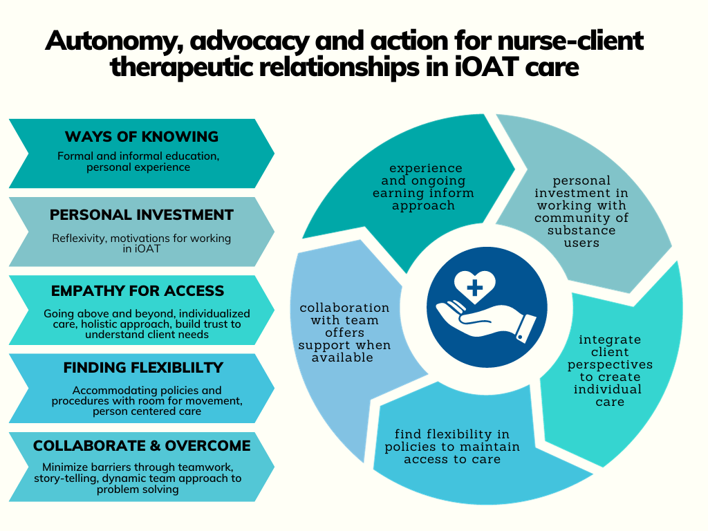 Autonomy, Advocacy and Action for Nurse-Client Therapeutic Relationships in iOAT Care